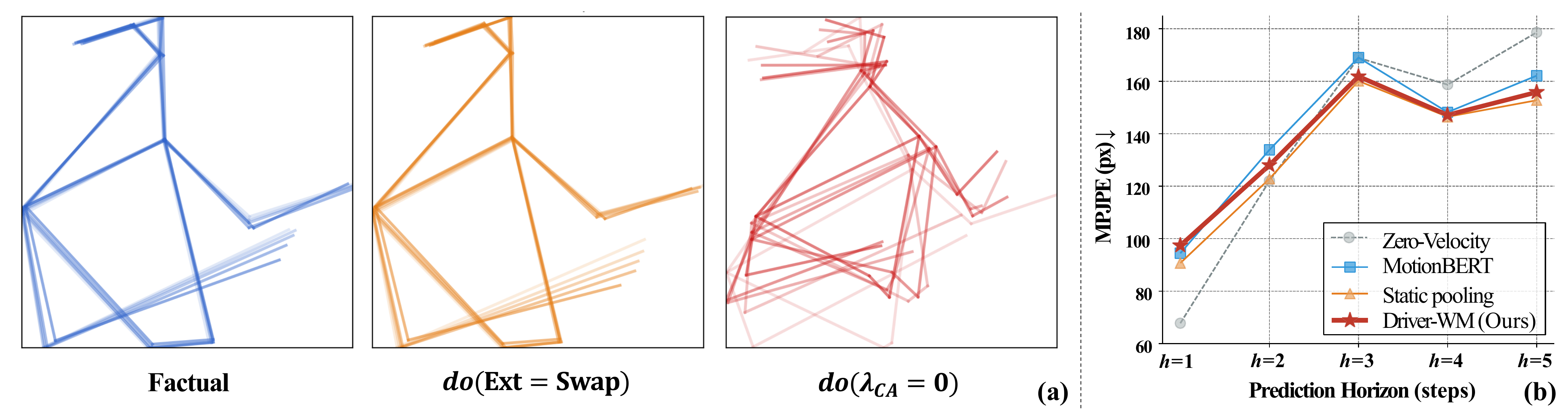 Controlled interventions and high-motion horizon curve