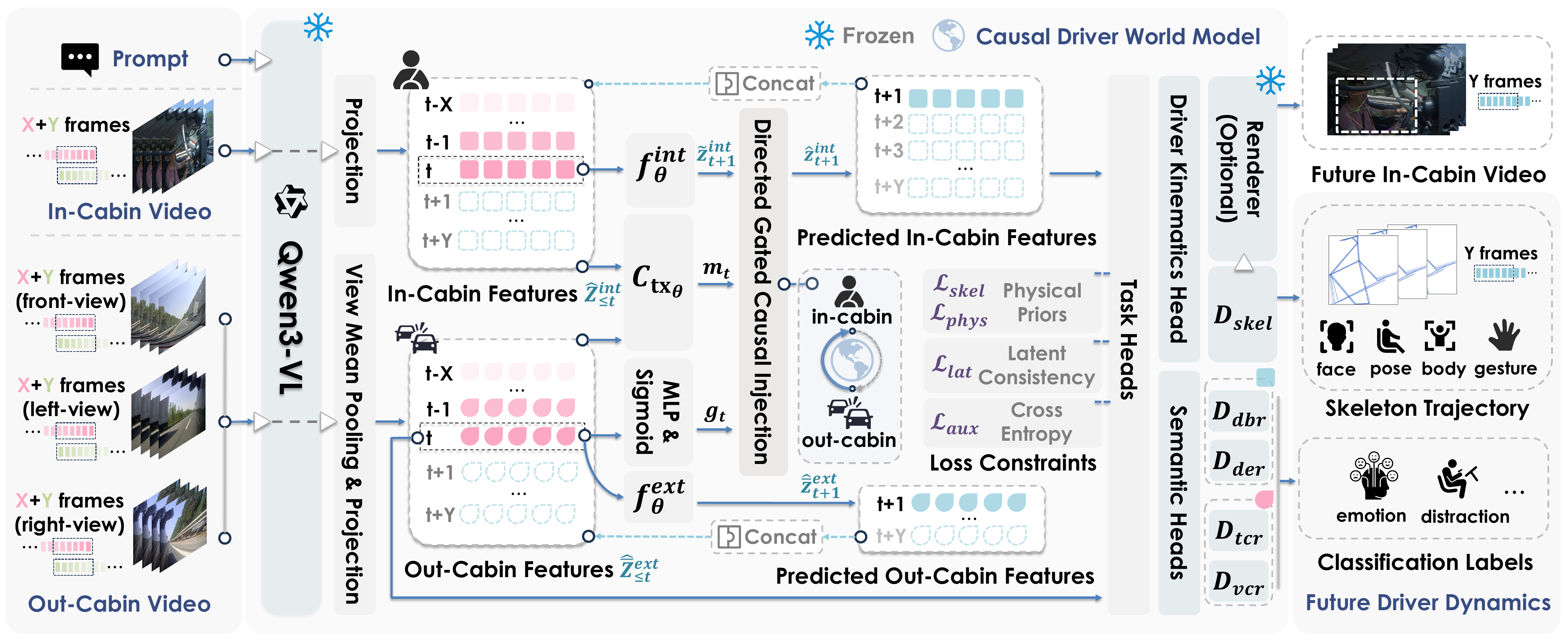 Overall architecture of Driver-WM