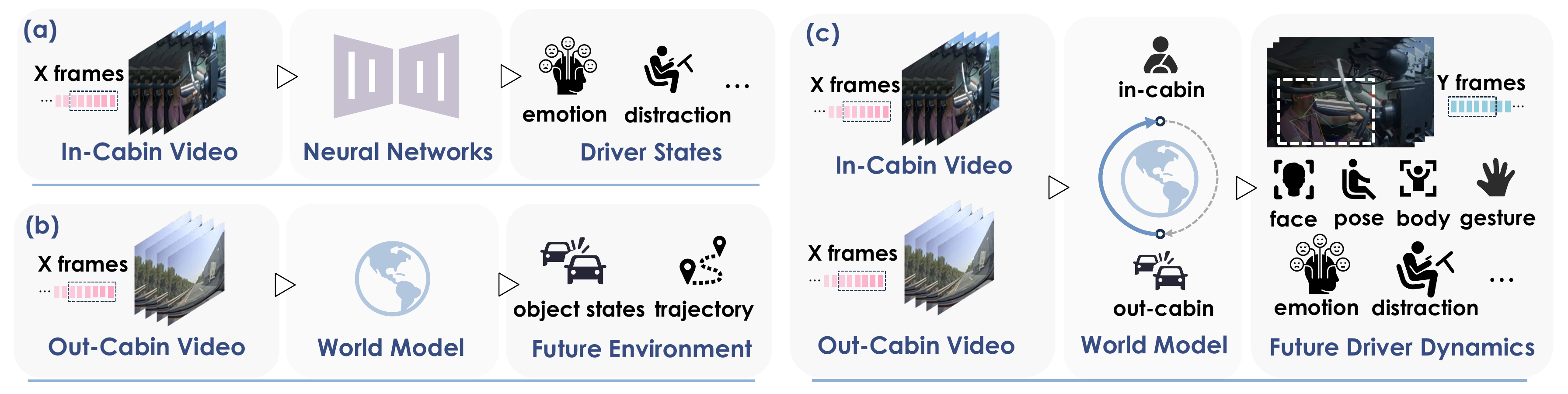 Driver-WM overview contrasting recognition-only baselines with traffic-conditioned in-cabin dynamics rollout